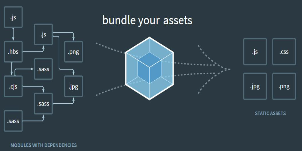 webpack的概念，每一个配置的作用以及具体的操作实践