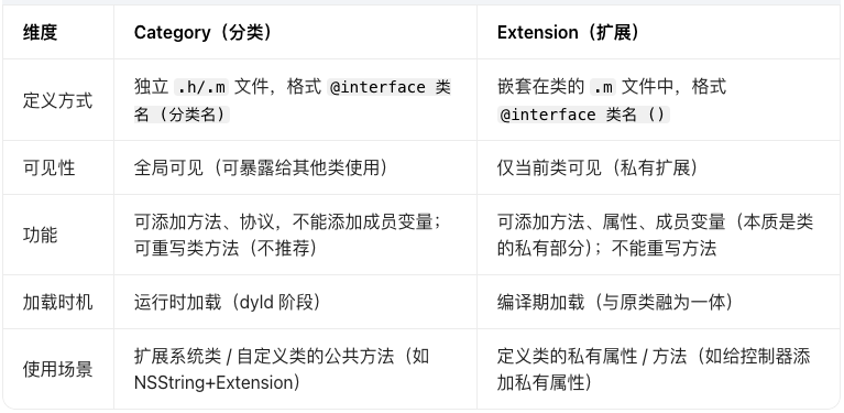 iOS 高频面试题（10 道）