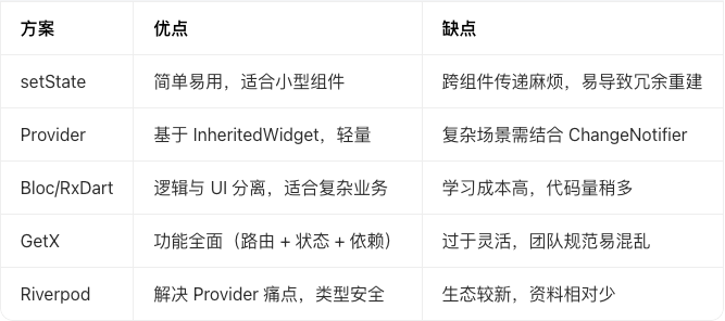 Flutter高频面试题（15道）